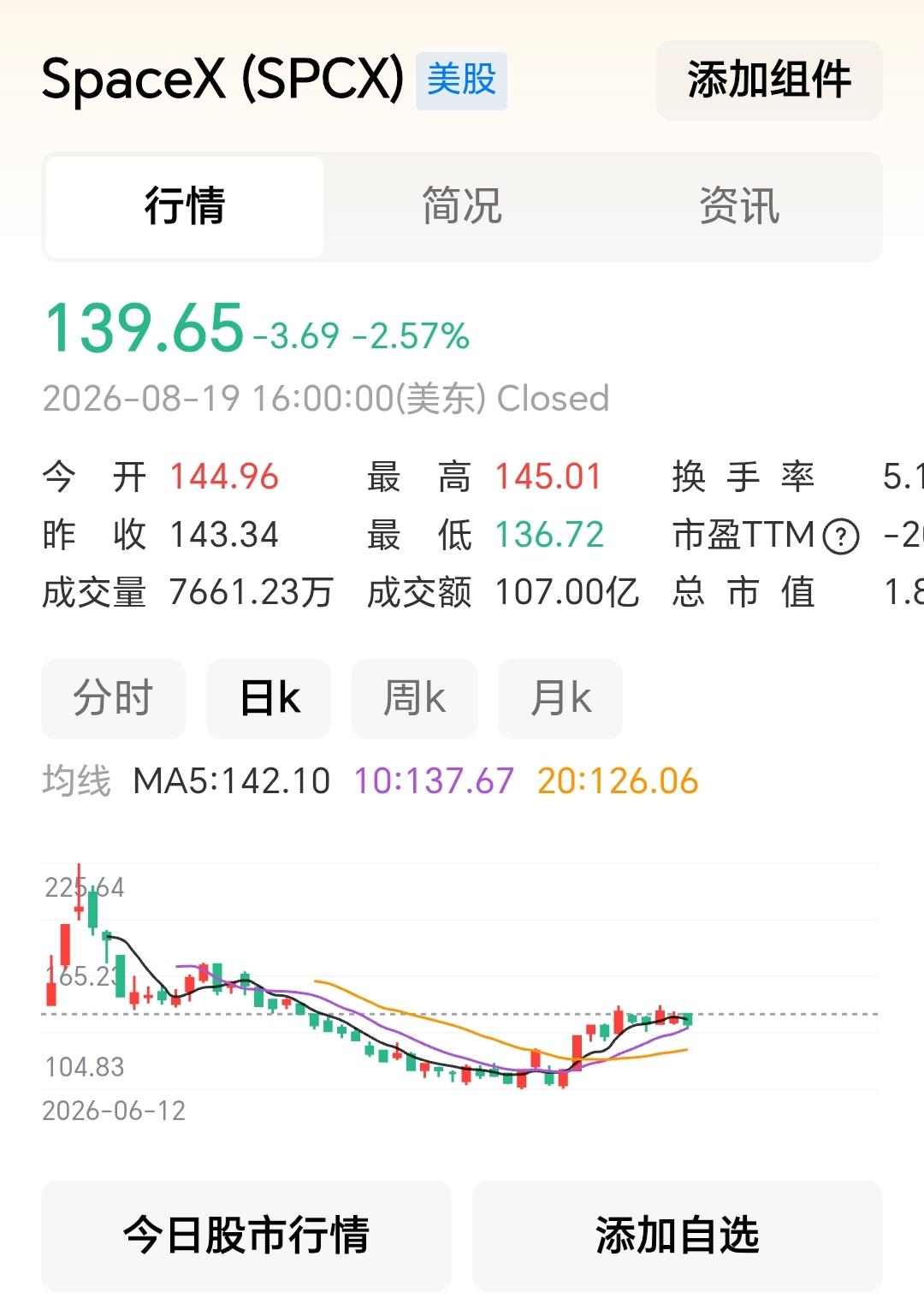 朱雀三号遥二火箭发射成功，为何A股航天板块大跌？我终于是找到原因了！
因为马斯克