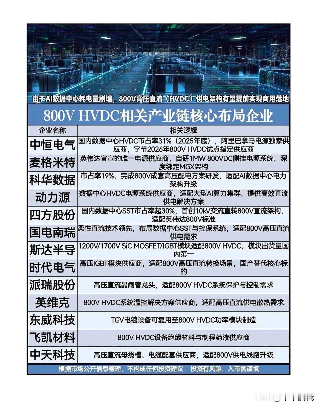 AI算力耗电暴涨！800V高压直流加速落地，完整产业链核心标的全梳理 