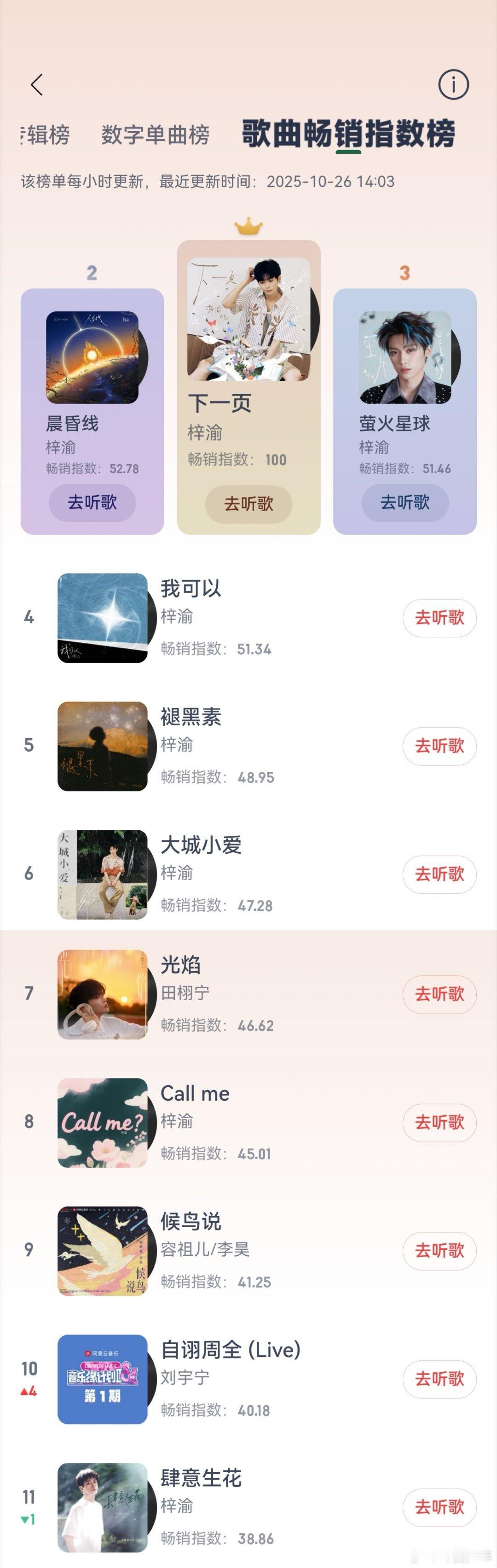 歌曲畅销指数榜前六都是梓渝这哪是上榜，明明是梓渝把网易云畅销榜变成“个人音乐陈列