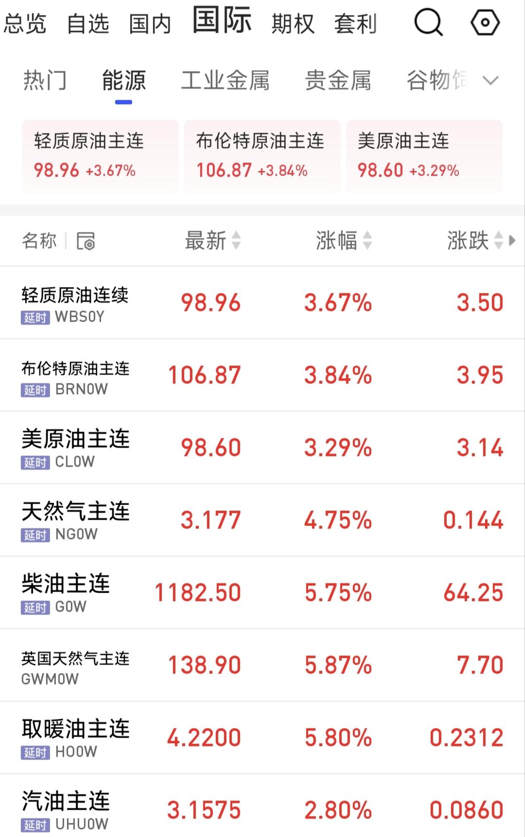 昨晚伊朗打击了阿联酋、沙特、卡塔尔的石油、天然气设备，油价飙升，今天开盘石油燃气
