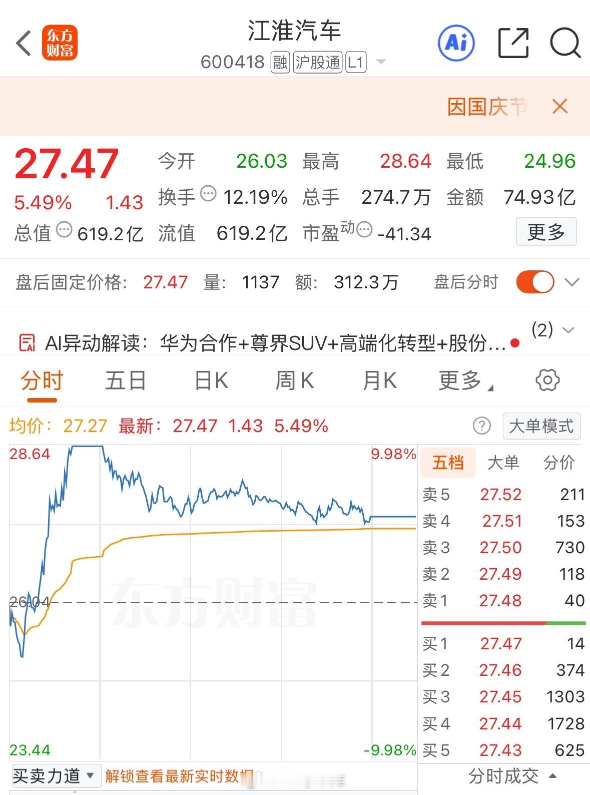 江淮汽车6天4板今天涨停没封住，但江淮已经算最近的最强汽车股了吧？42how ​