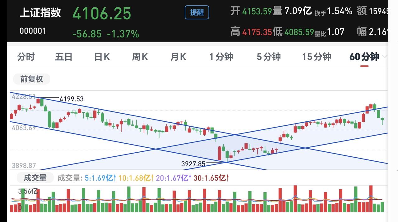 基金：今天的下跌是倒车接人还是倒车撞人
今天三大指数都是下跌，有人认为，市场已经