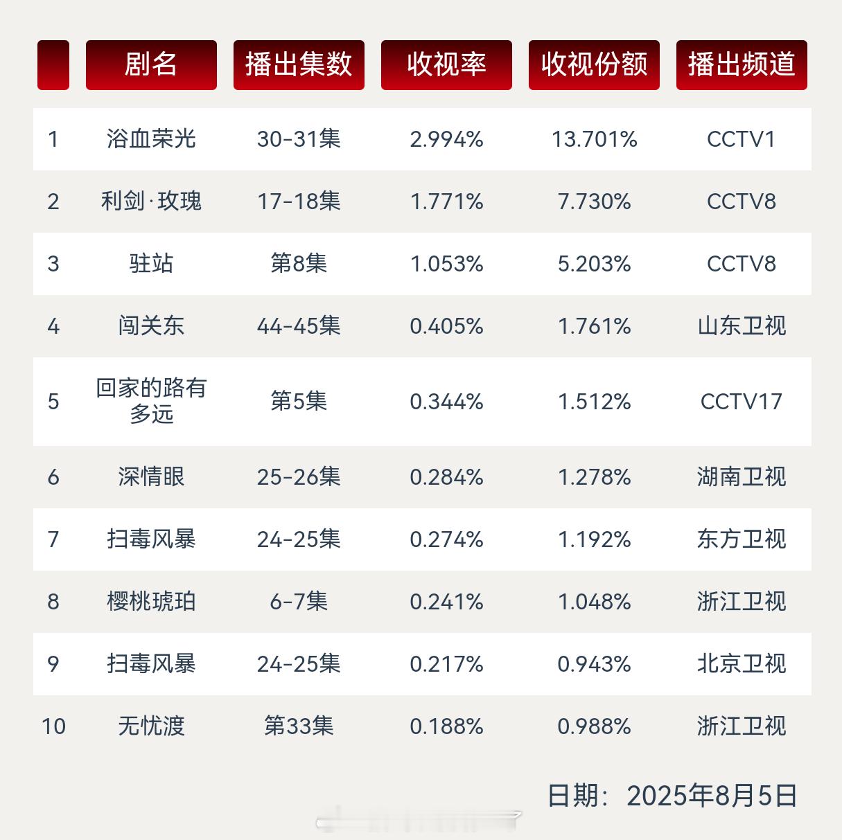 8.5cvb来了 《利剑玫瑰》1.771%再创新高[good][good][go