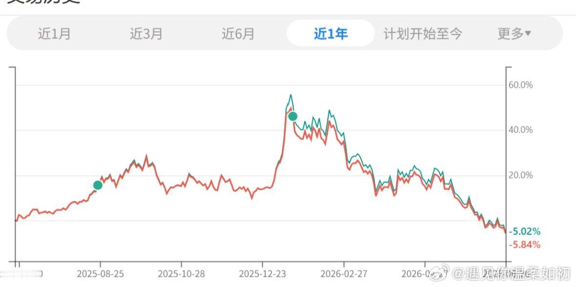 A股交易又有新规了，不太懂，A股市场是越玩越不懂。不过我知道见好就收。像我这样的