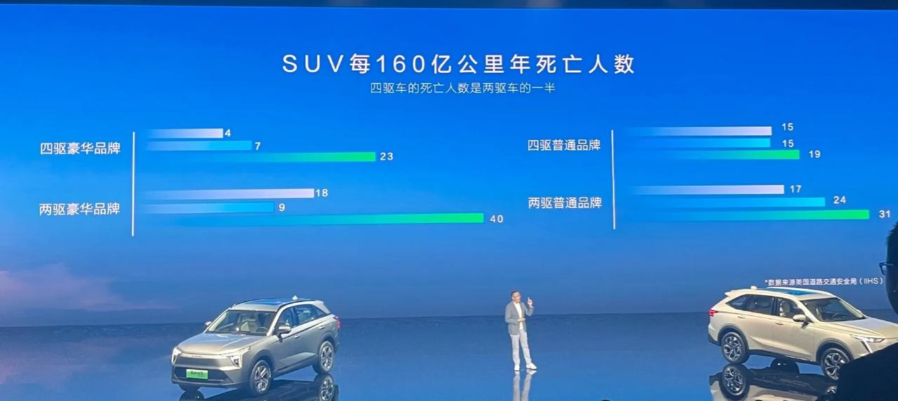 哈弗枭龙MAX发布会上，宣讲人员用了一个比例来证明四驱一定比两驱好，“SUV每1