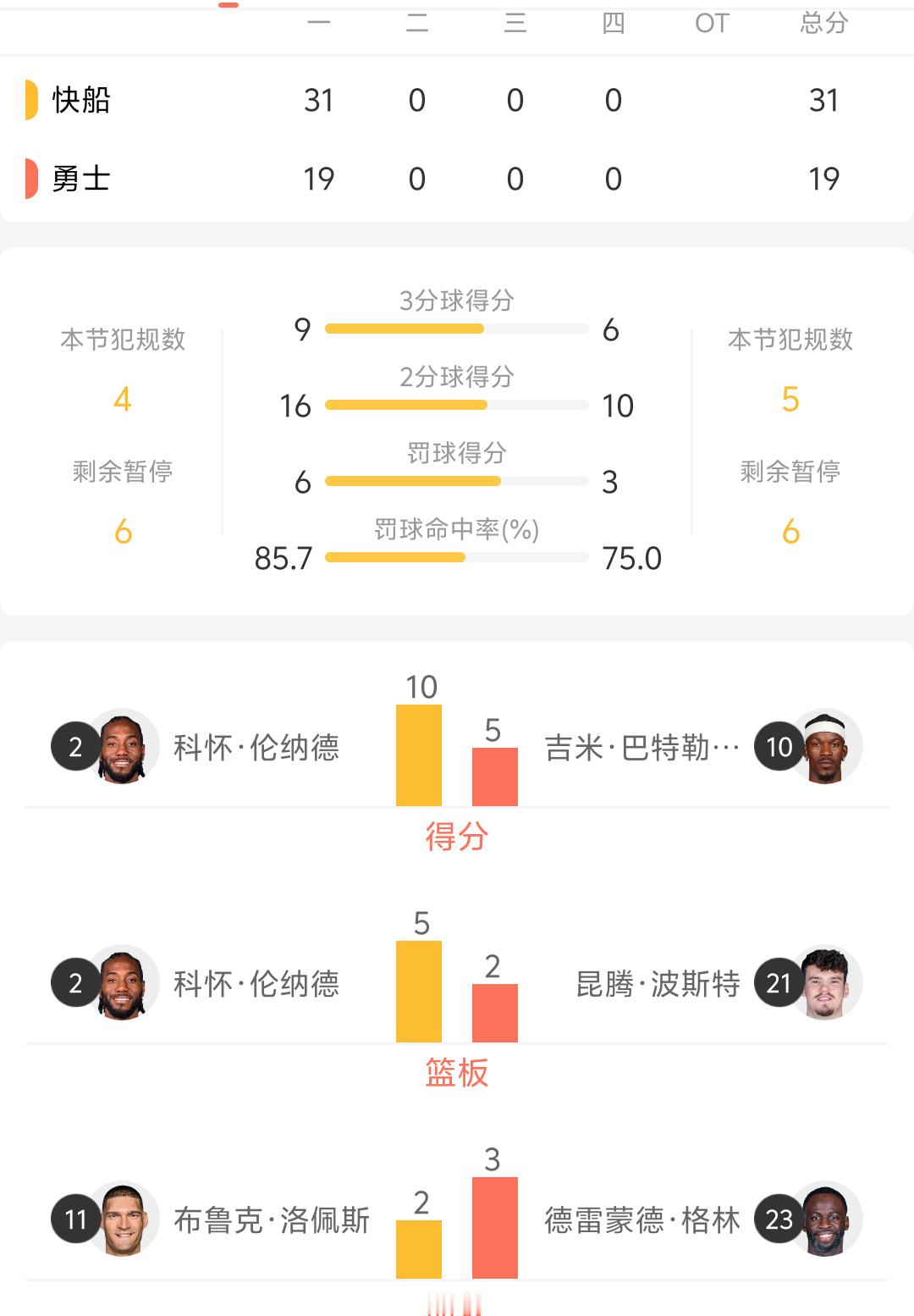 首节结束 19:31 暂时落后快船队稀碎 唉 稀碎 第二节加油吧