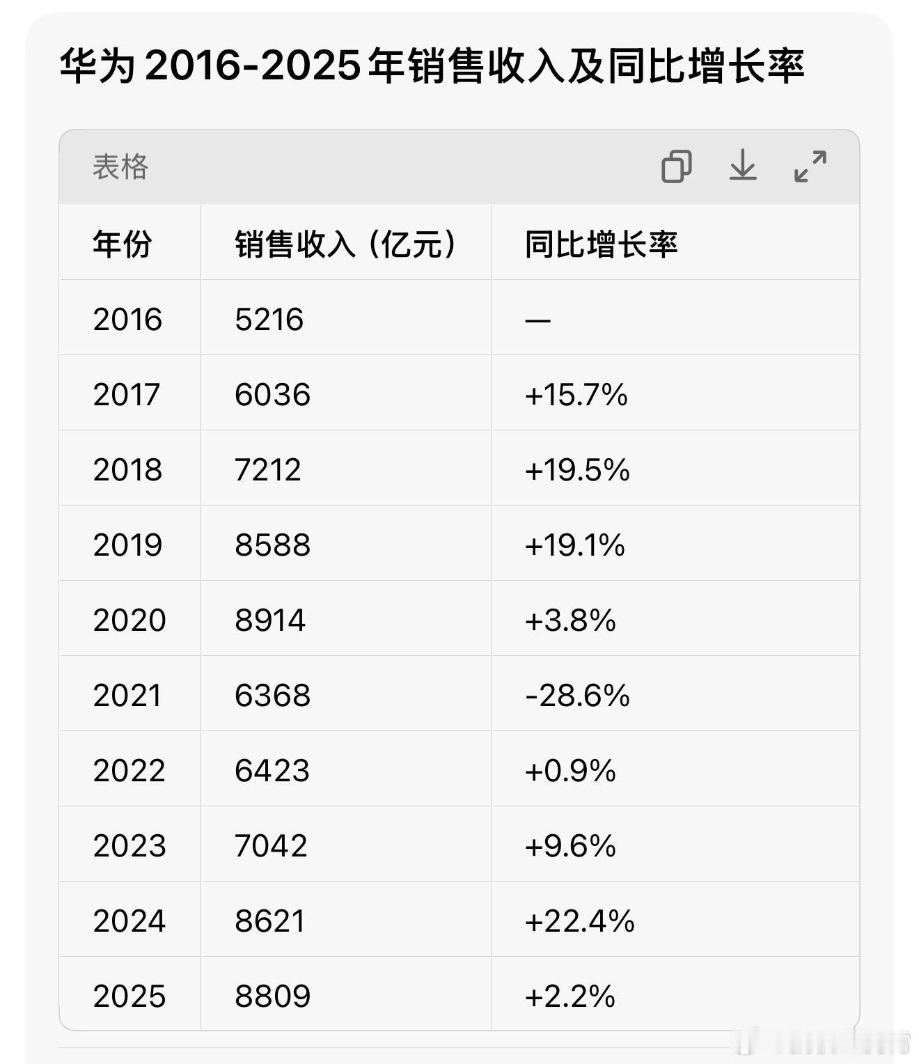 华子有点东西，2025年销售收入超过8800亿元，那么这是什么概念，就近十年销售
