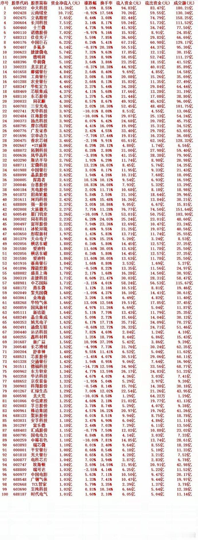 6月23号周二收盘，主力趁低位，“大幅买入”的个股名单（前100）1 60052