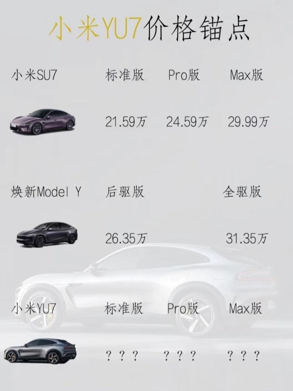 这么对比来看，小米YU7价格好像很好猜到了？具体价格不好说，肯定是25-30万价