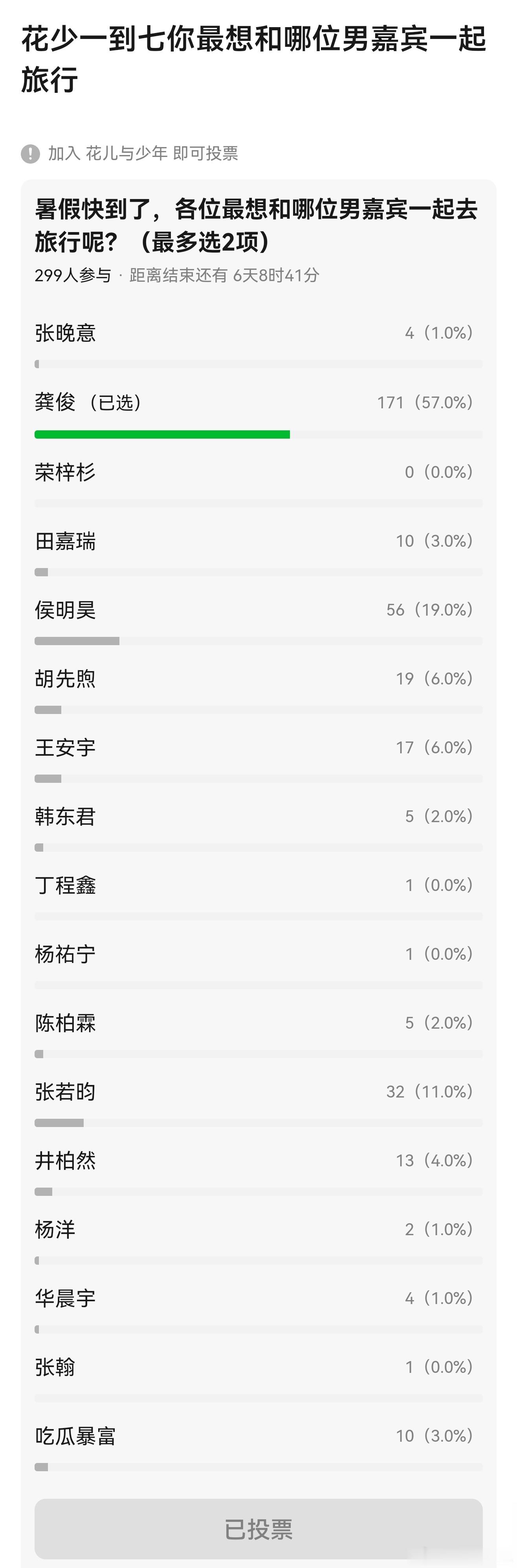 在花少一到七你最想和哪位男嘉宾一起旅行中，花少7这个靠谱大哥龚俊，直接断层领先谁