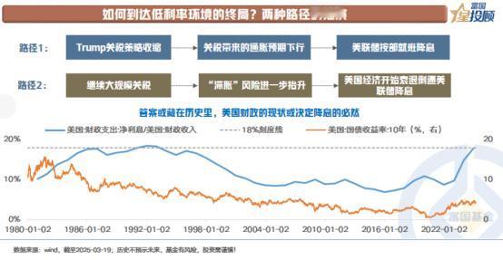 【星固收】美国如何到达低利率环境终局？
 
从逻辑上来看，当前降息情景或为2种：