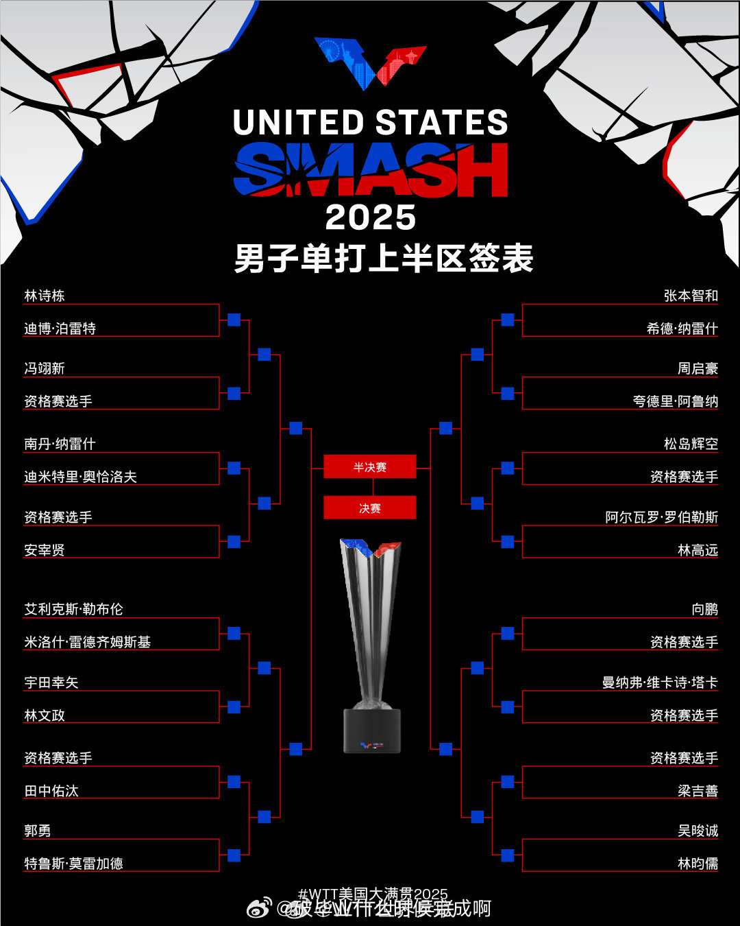 WTT美国大满贯完整签表  📍【2025WTT美国大满贯】🏓男子单打：【1/