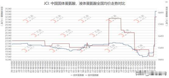 2026年第12周，中国蛋氨酸市场在成本高压与供应担忧的共同作用下，延续了强势上