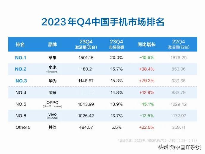 小米手机销量暴涨38%登顶国产第一！小米的势头太猛了！连续两个月以及整个季度国产
