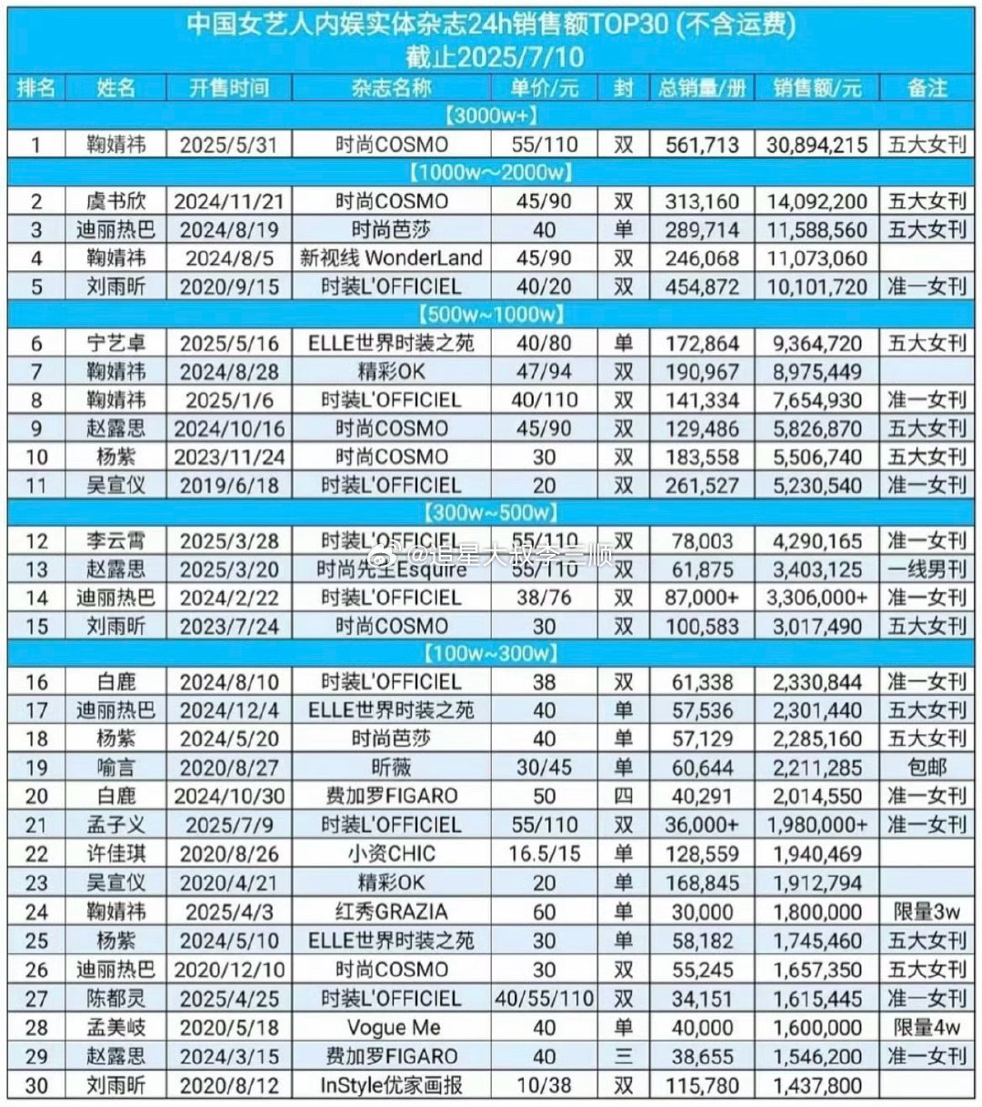 中国女艺人内娱实体杂志24h销售/额前三十鞠婧祎  虞书欣  迪丽热巴  刘雨昕