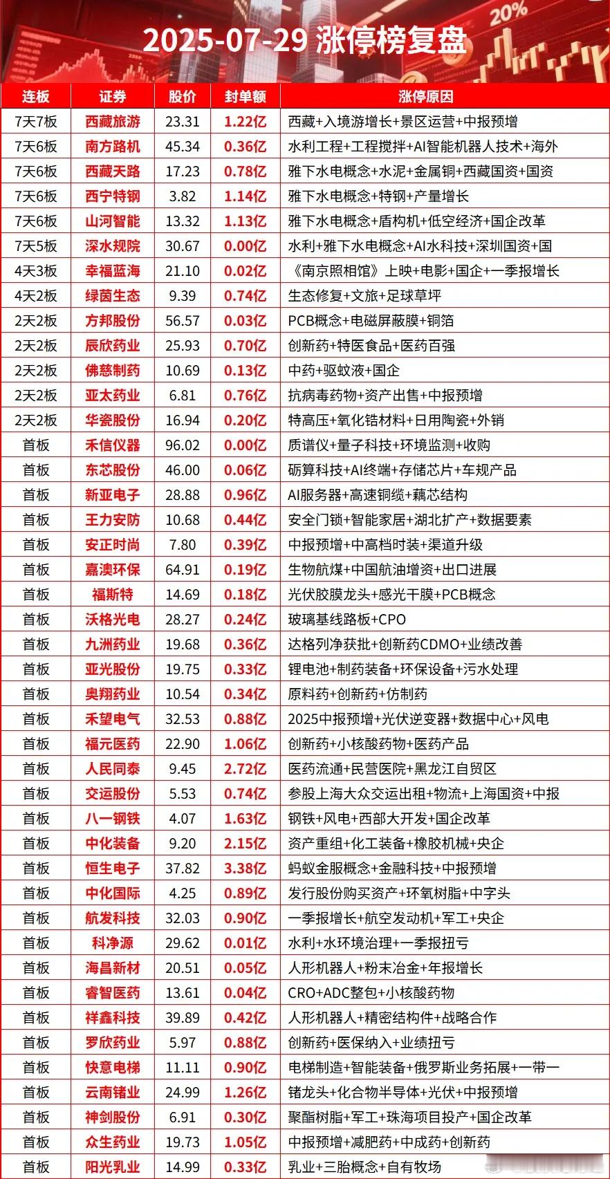 7月29日涨停榜 ​​​