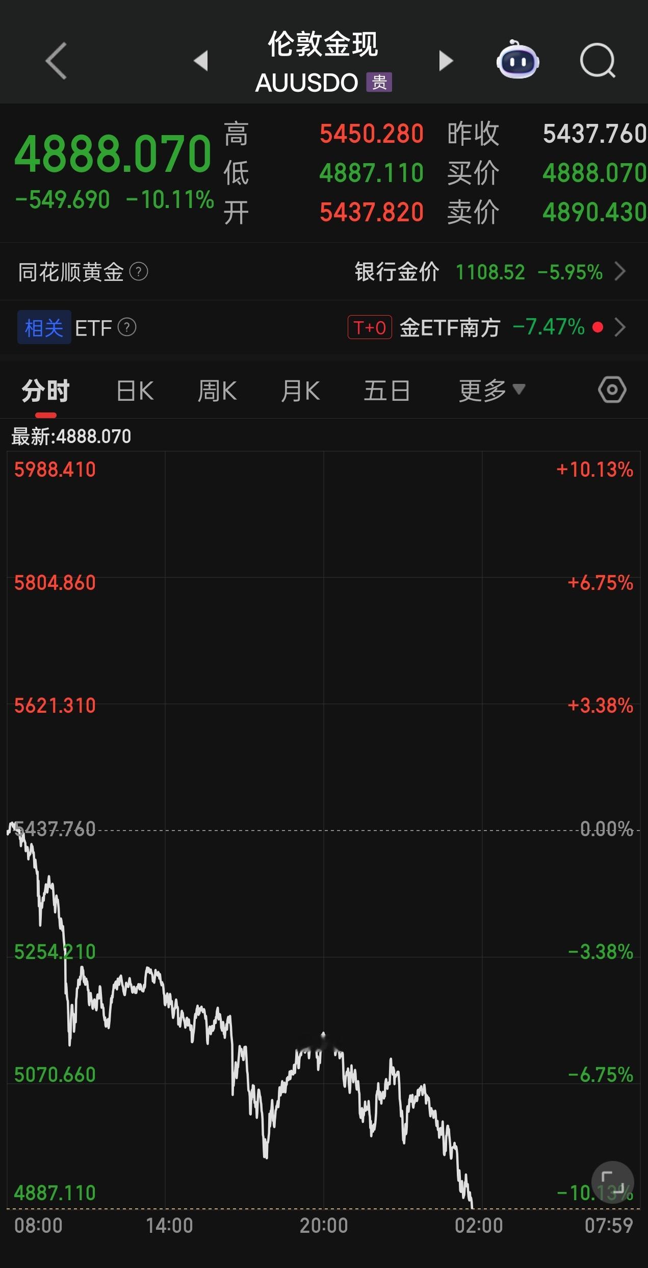 伦敦金现货价格暴跌超10%，跌破4900美元 “上帝欲使其灭亡，先使其疯狂 ”“