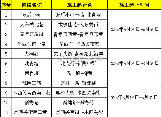 太原市11条道路进行封闭施工  太原多条道路开展雨污分流改造工程，施工周期跨度较