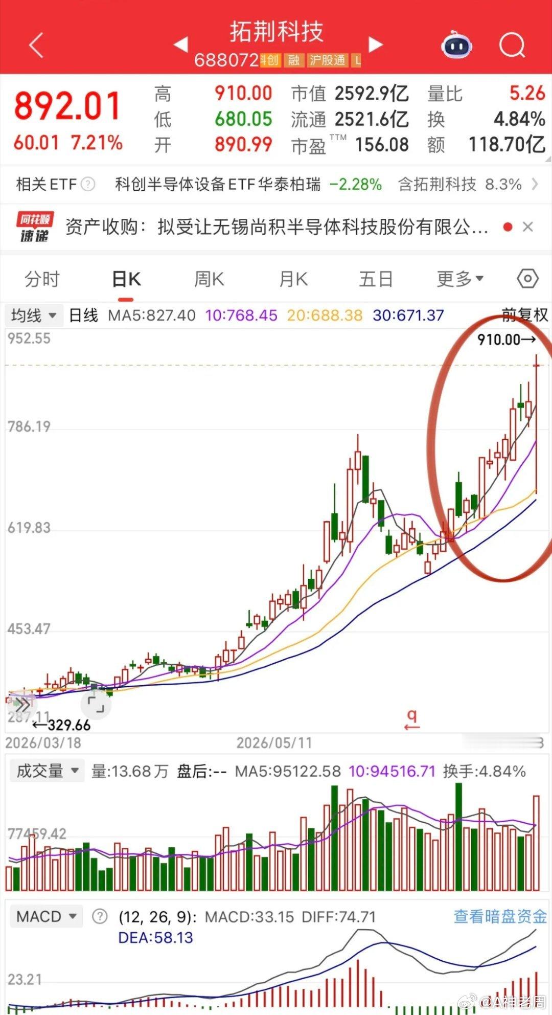 科创50今天这种情况下还要一枝独秀！万绿丛中一点红，特别是复牌的半导体设备龙头拓