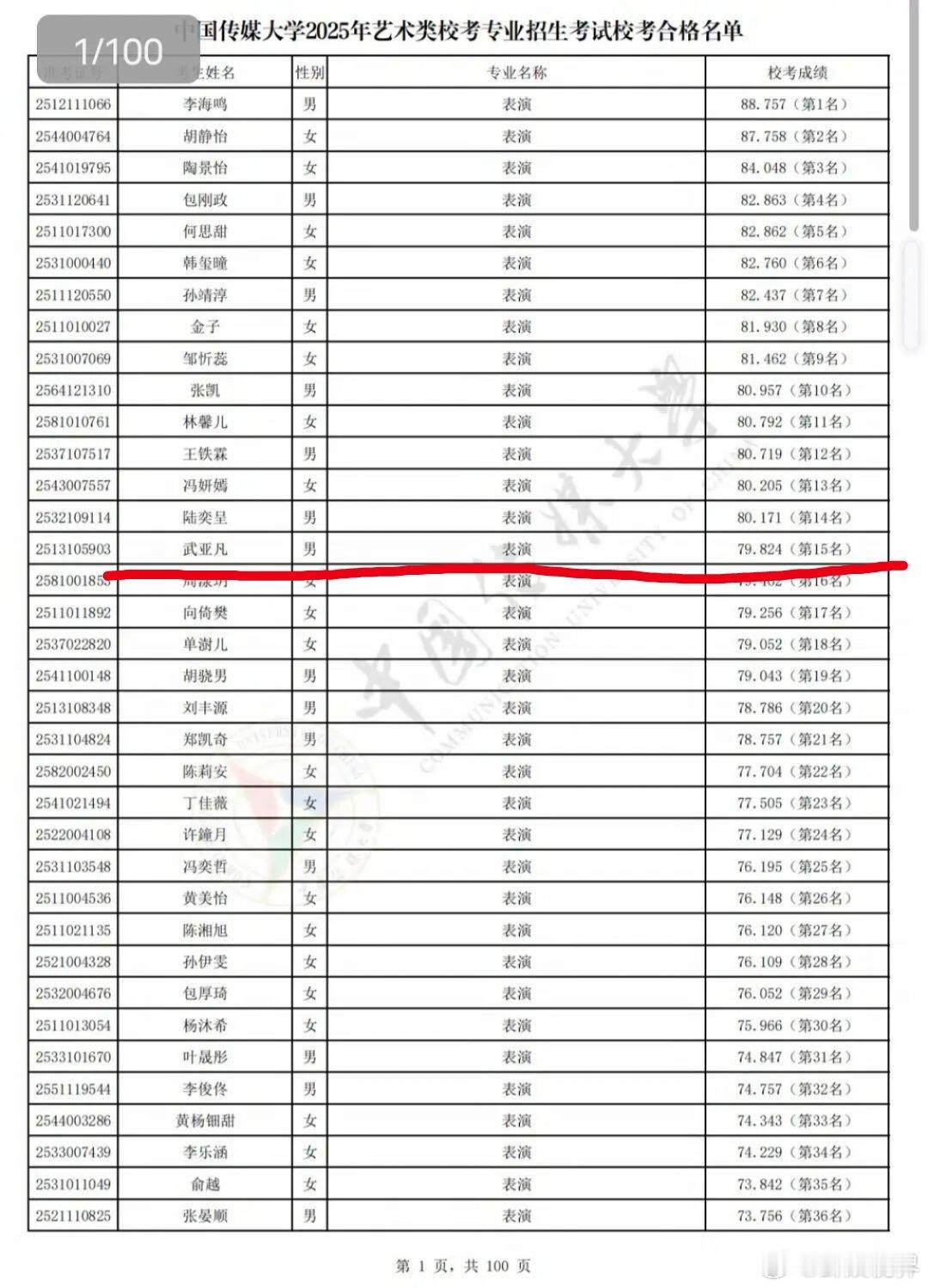 武亚凡[超话]武亚凡中传艺考通过武亚凡中传艺考合格 封神哪吒武亚凡中传艺考合格了