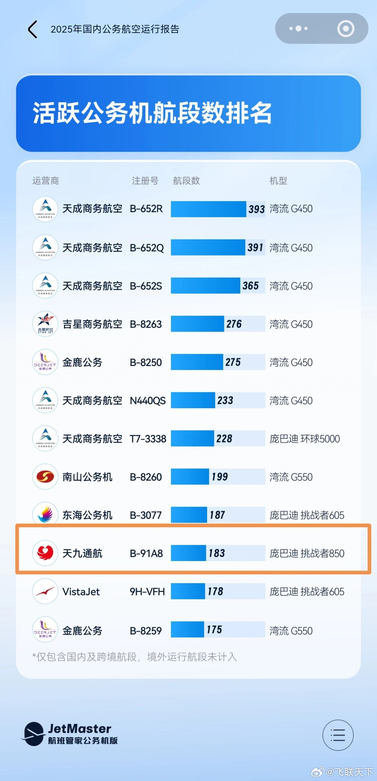 💻“航班管家”连续第5年发布行业权威数据《2025年国内公务航空运行报告》，就