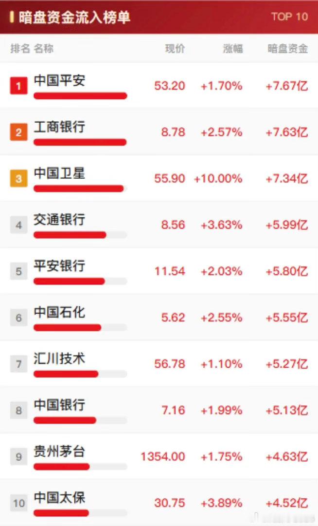 2026年10月29日暗盘资金流入与流出明显。最近翻港股行情软件，刚好刷到202