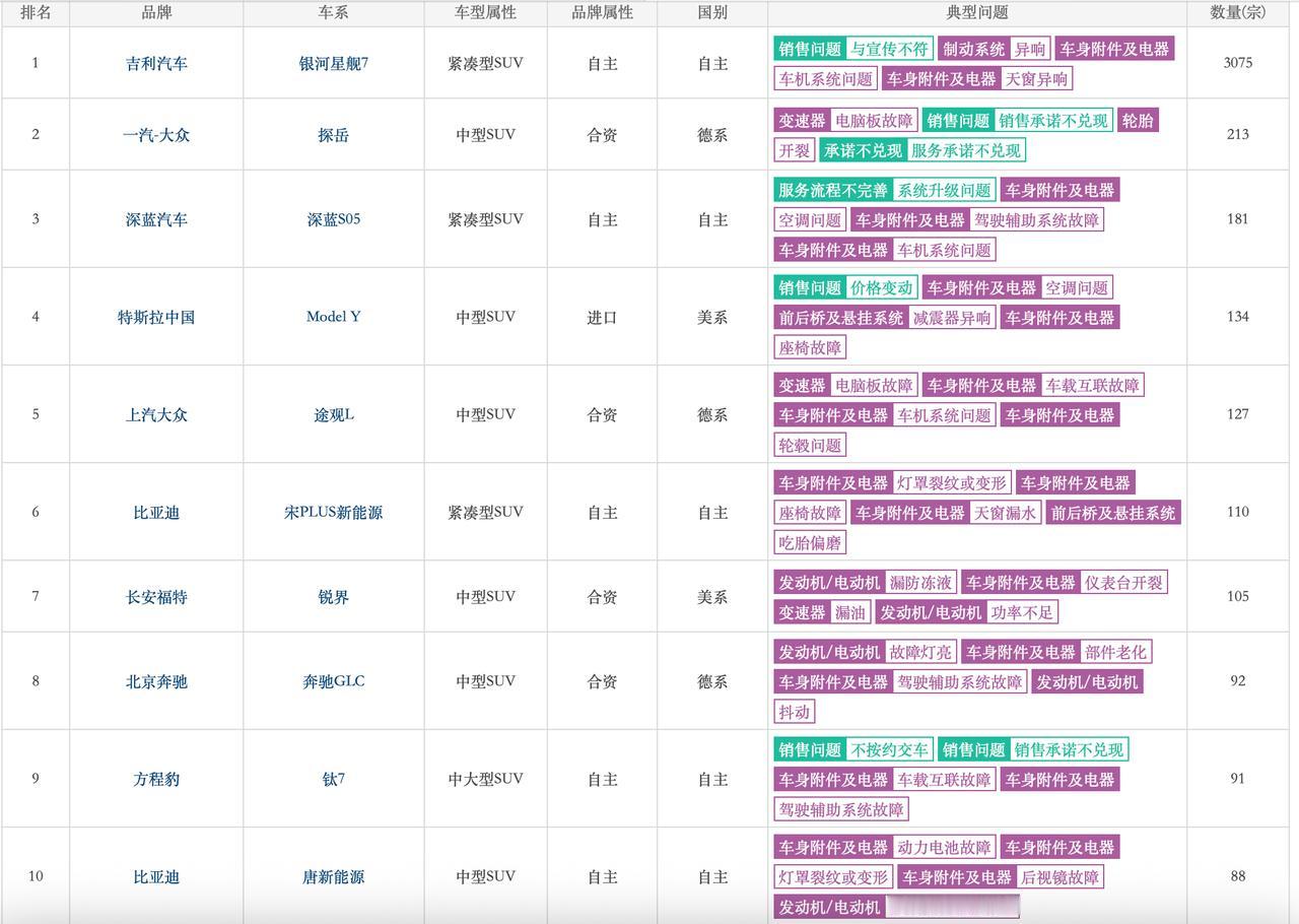 9 月 SUV 投诉 TOP10 新鲜出炉，国产、合资、热门新能源 SUV 全部