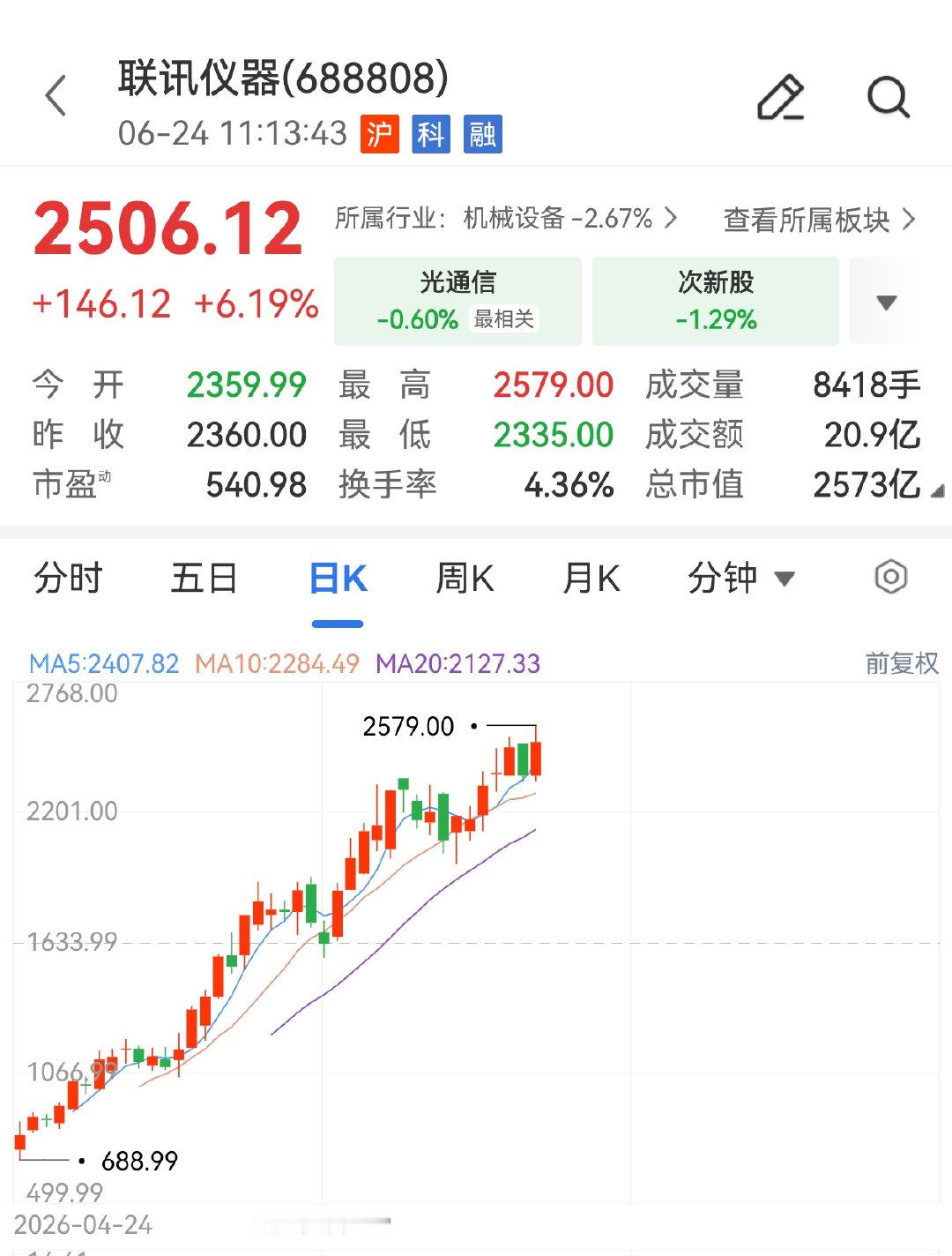 【A股新股王盘中大涨】A股新股王两月狂飙30倍 6月24日早盘，A股新“股王”联
