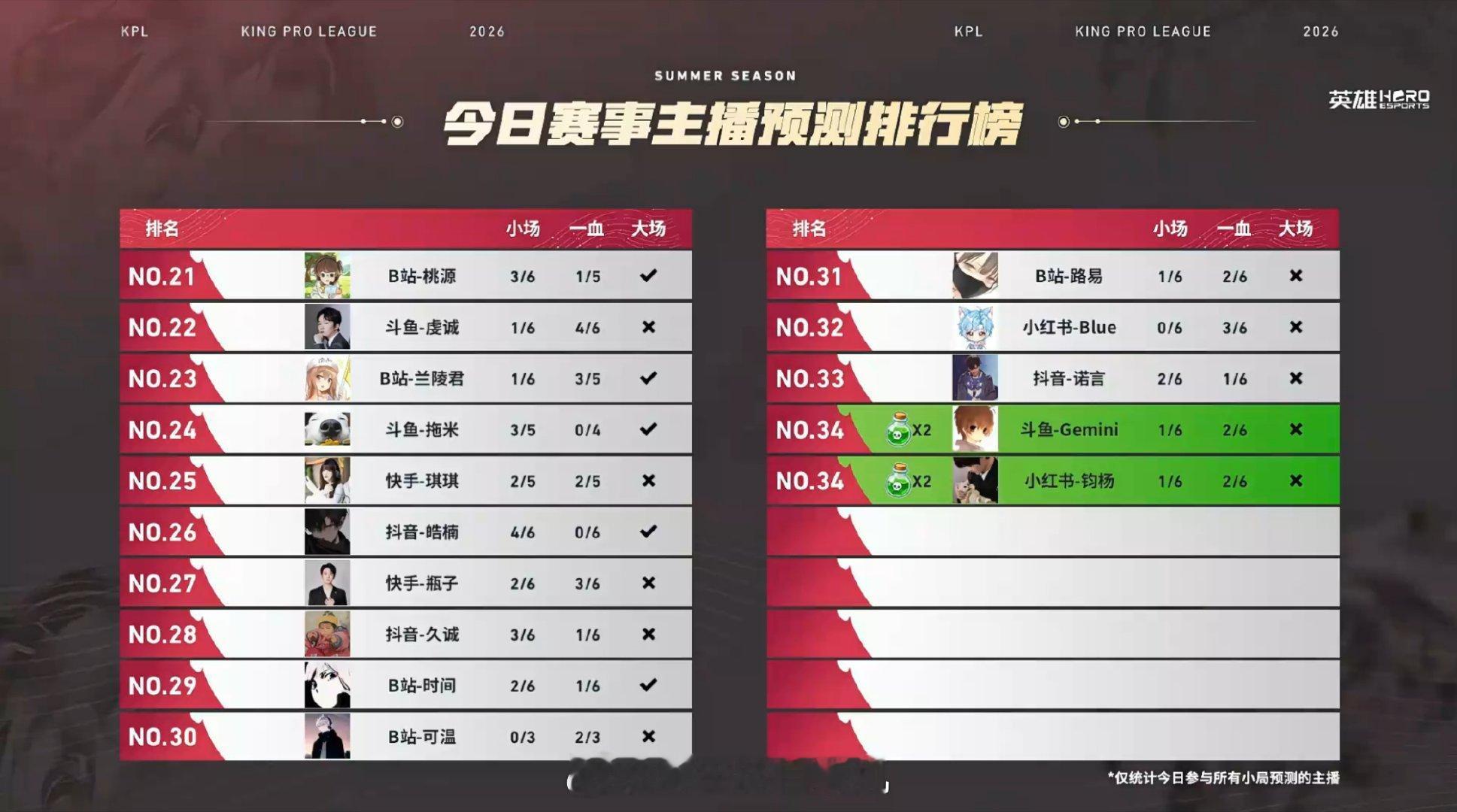 Gemini老师终于有伴了2026kpl夏季赛季后赛tes对战edgm ​​​