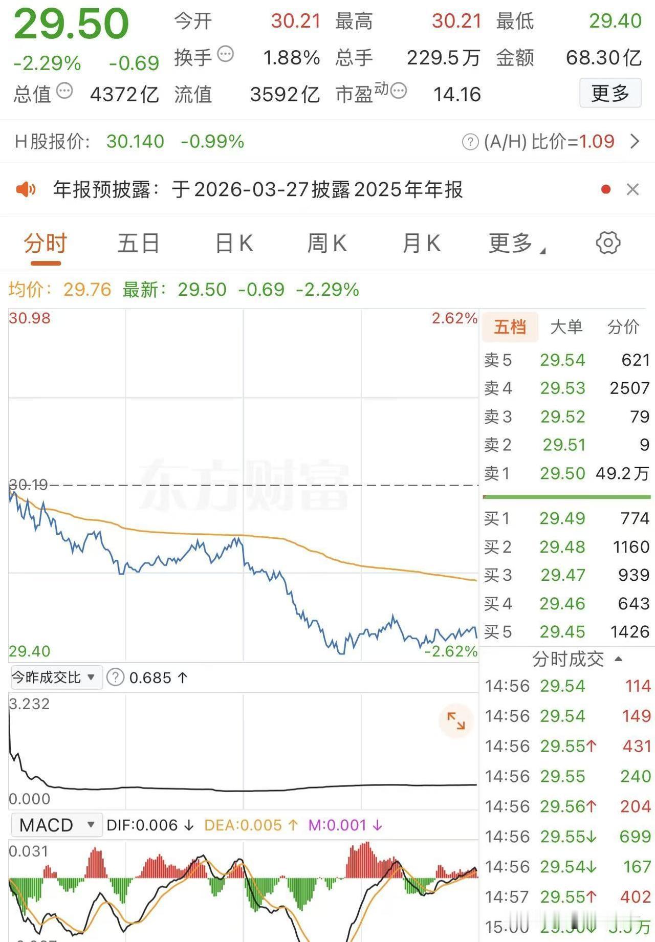 卖一竟有49.2万手卖单？这好多个亿哦，主力死死的压着不让涨，这是怎么回事？谁在