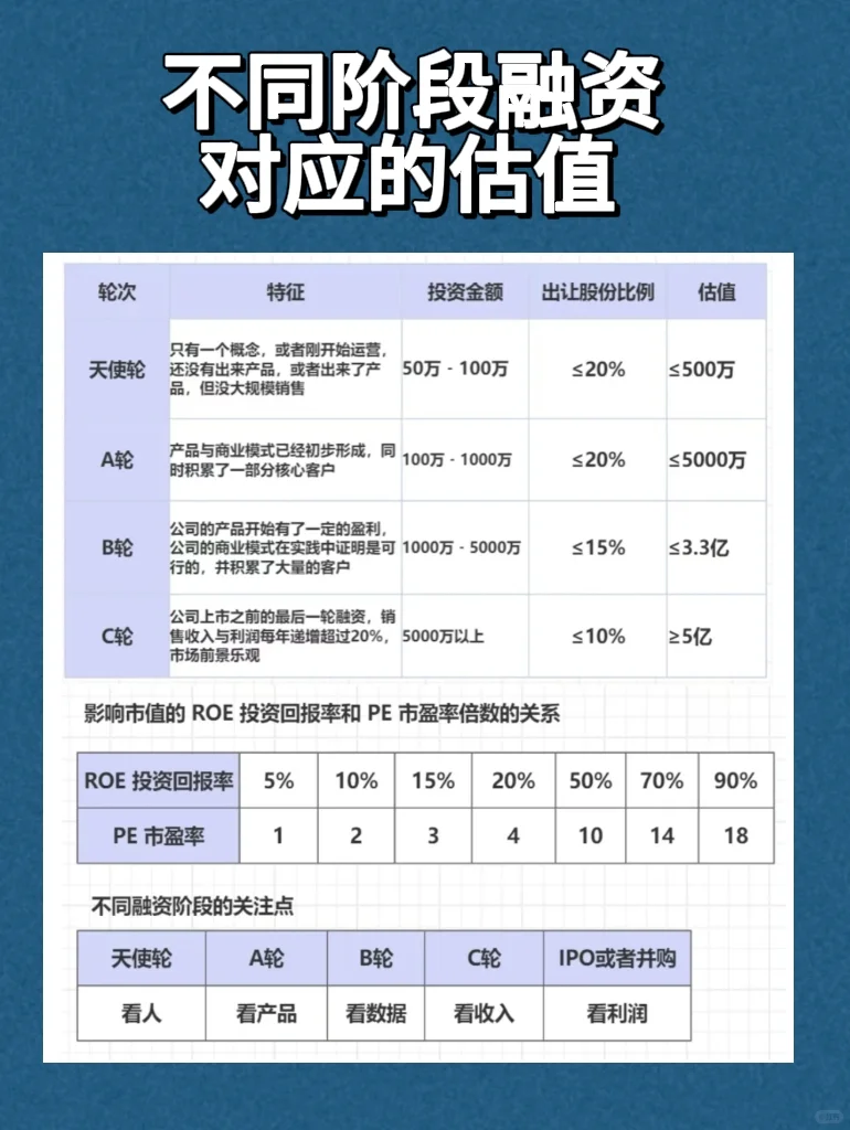 老板必看，不同阶段融资所对应的估值‼️