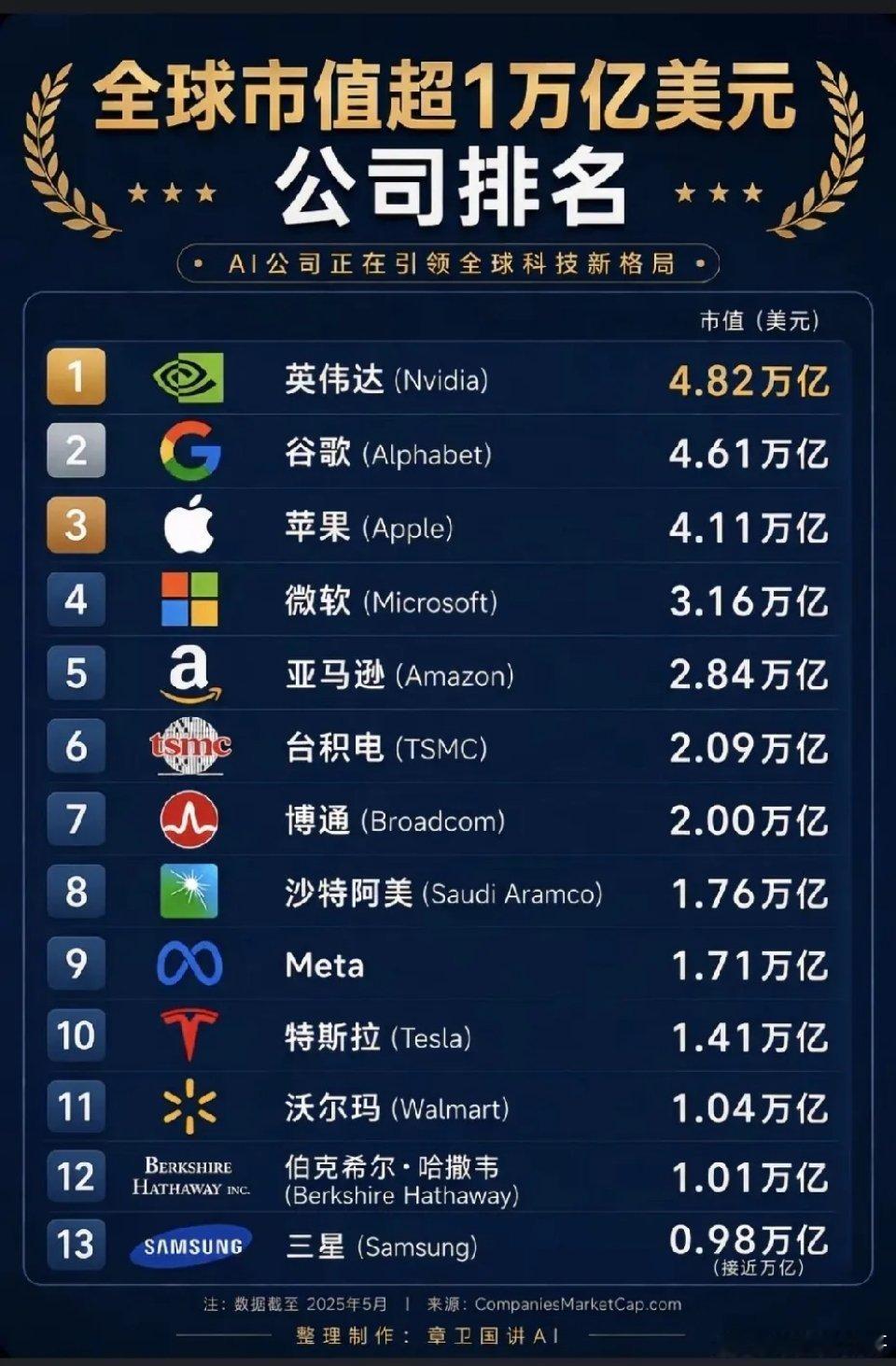 全球超过一万美元市值的公司大盘点！不得不承认，我们和老美的差距还是存在的，掐指一