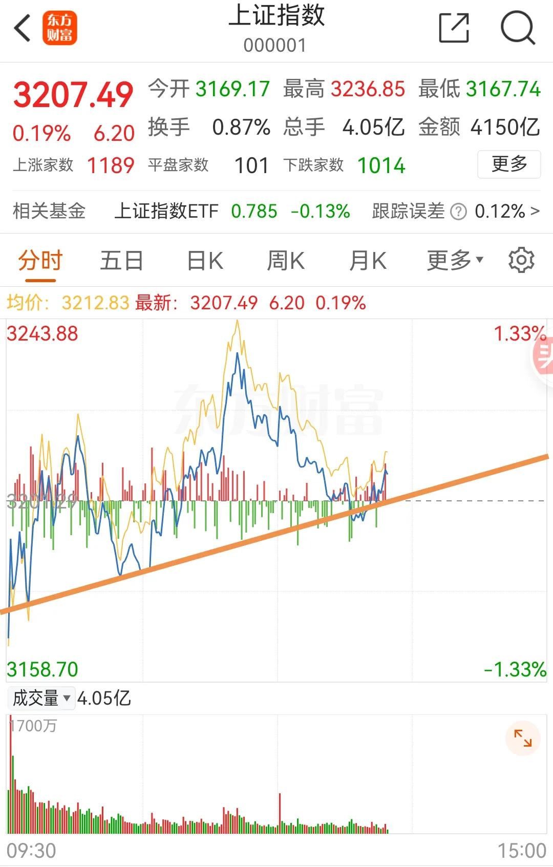 20241016下午盘中：隔日套利机会？
          上午盘中给了做t的