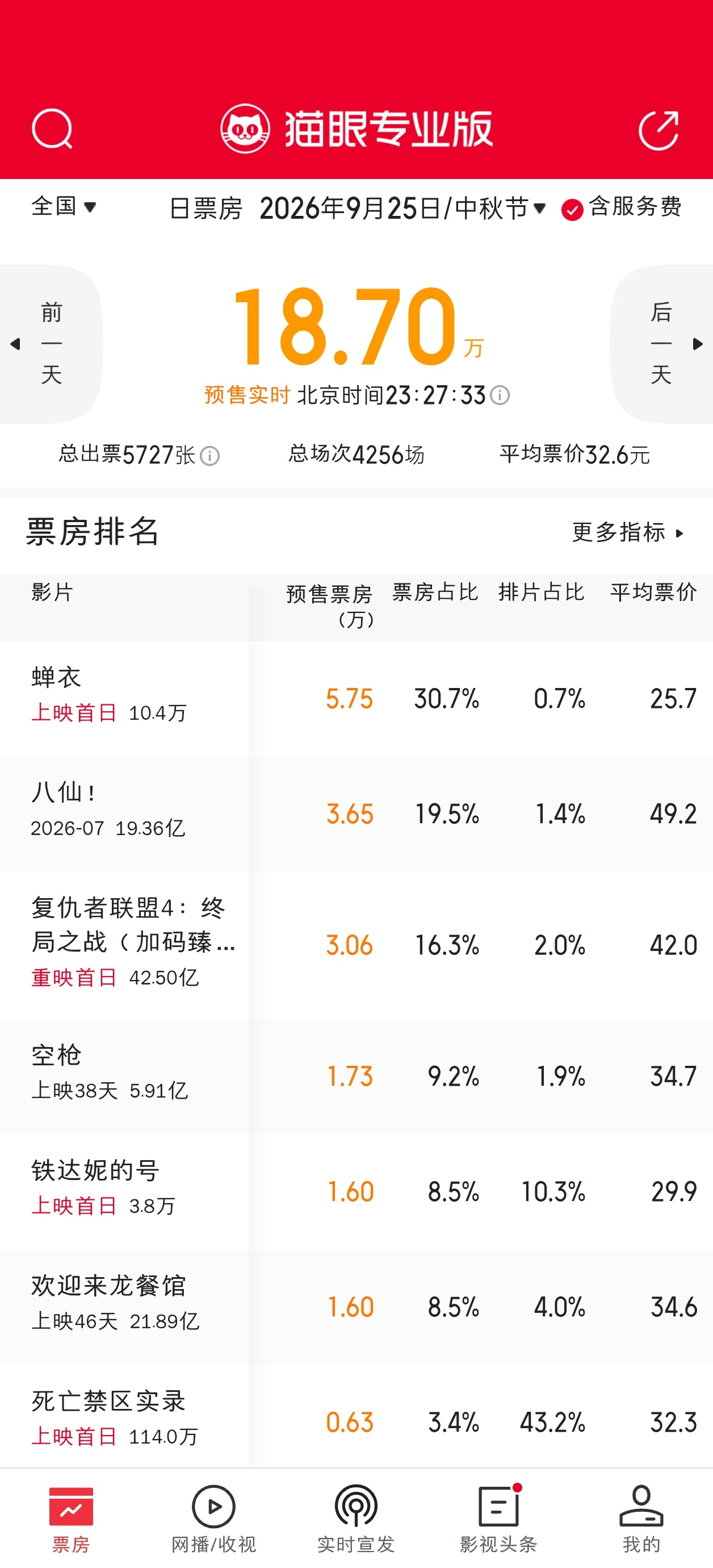 现在还没法儿追预售，中秋档的电影开预售的还太少了，目前最高预售五万。 ​​​