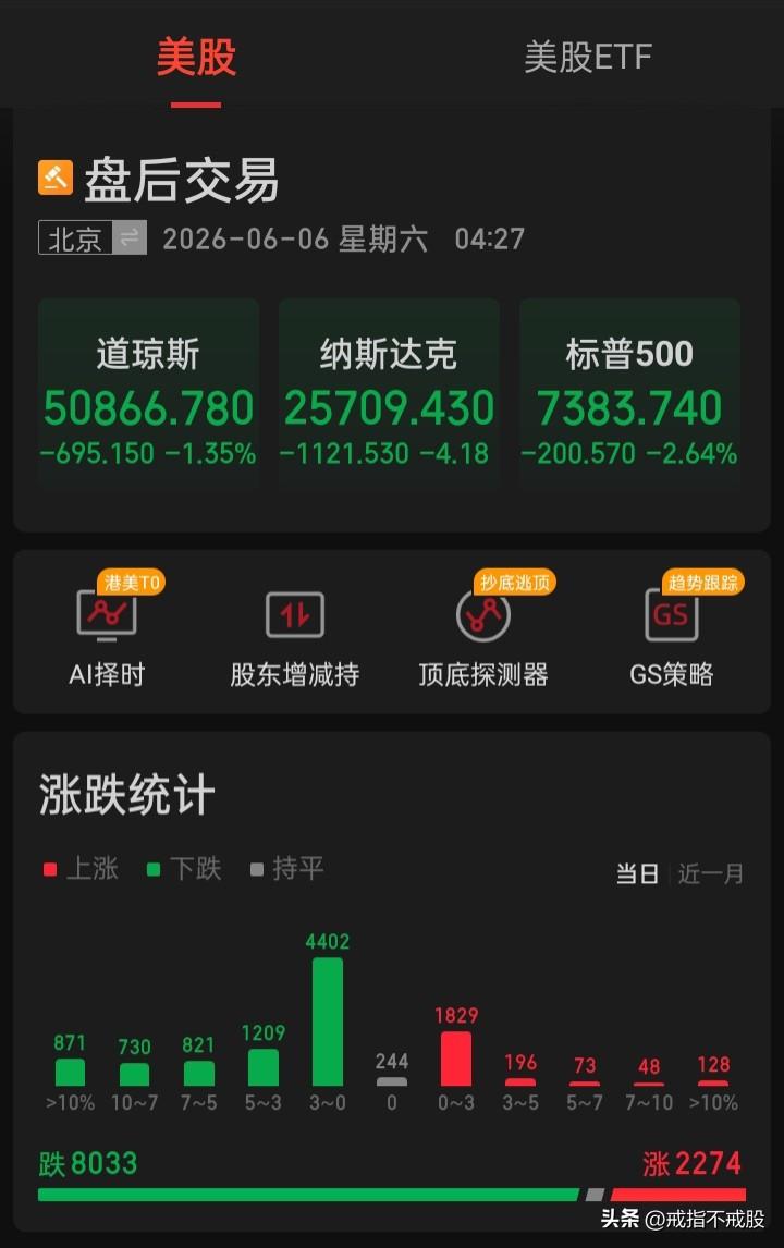 6月后三周多，市场将会遭遇发生什么？
6月8日“6月5日晚美非农数据大超预期”，