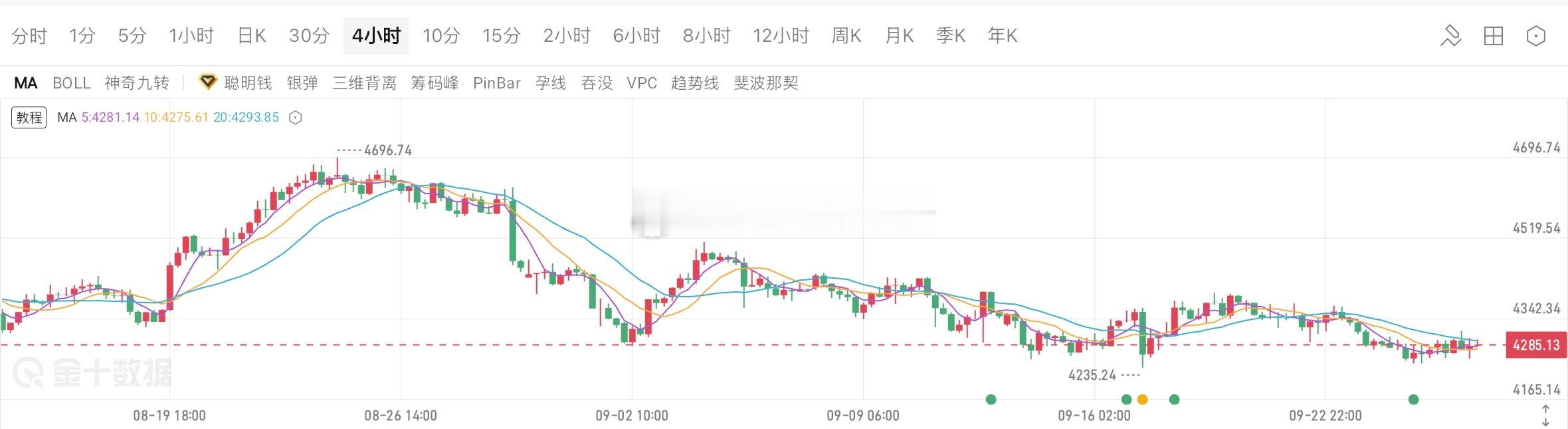 黄金预测：从4小时技术面来看，上方我们先关注4317-4320一线压制，下方我们