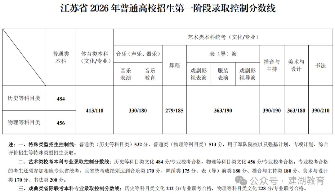 江苏江苏2026年普高招生首阶段本科线公布：普通类历史等科目类484分、物理等科