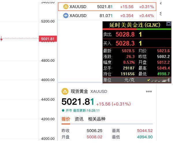 经过昨日的调整，
今日外盘金价有所企稳反弹。
国际金价和现货黄金
处于反弹上涨的