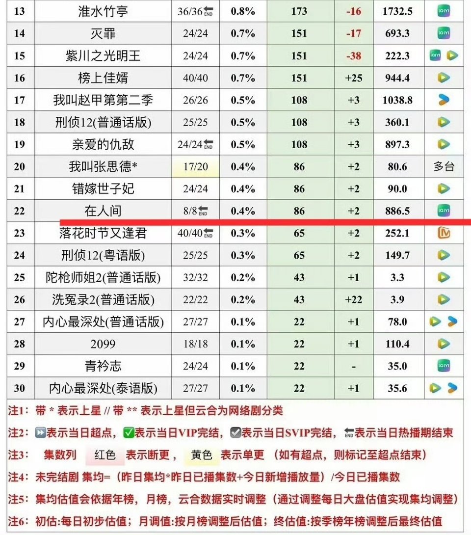 在人间云合集均886，这种班底还接？？怎么拿了奖之后作品连扑？ ​​​