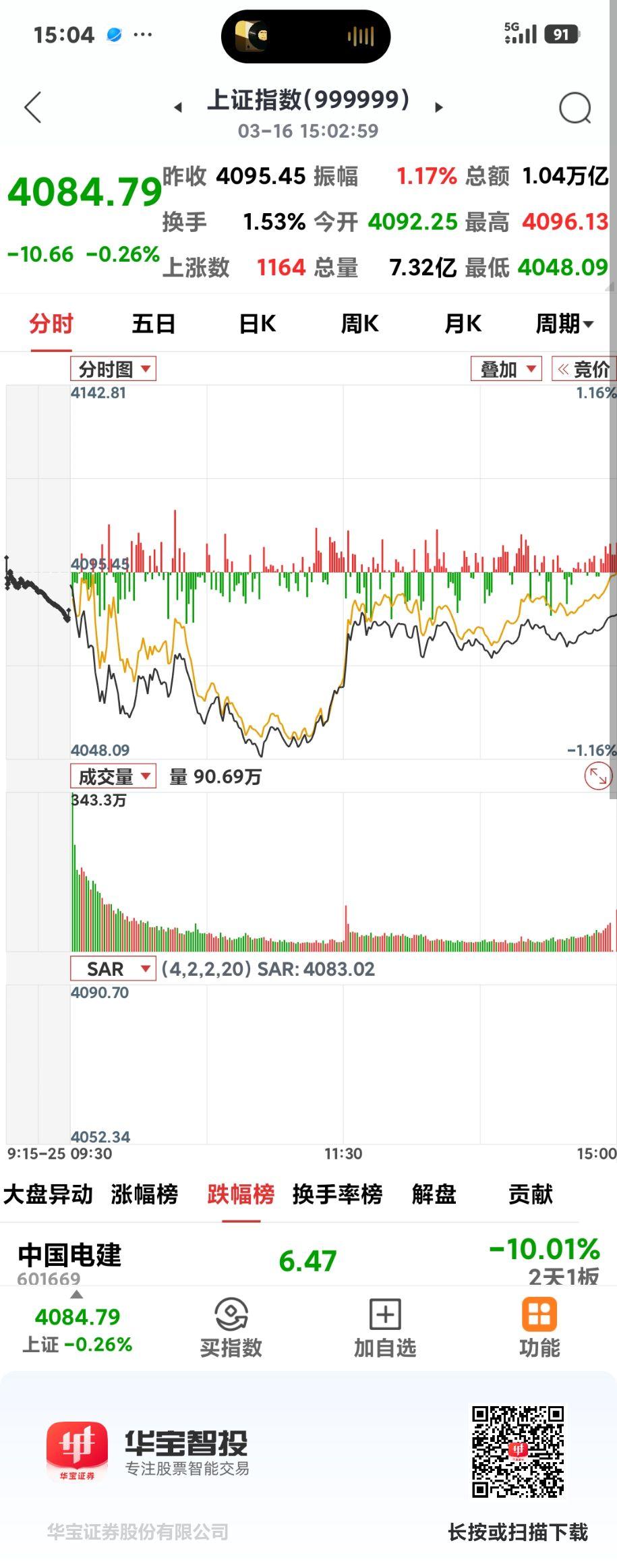 沪指探底回升

       今日收盘4084点，跌10.66点，一度冲到409