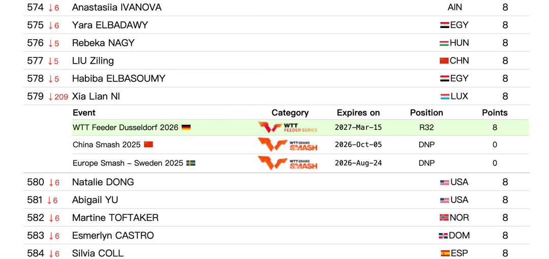 倪夏莲恢复世界排名据国际乒联2026年第11周世界排名，倪夏莲8个有效积分排名第