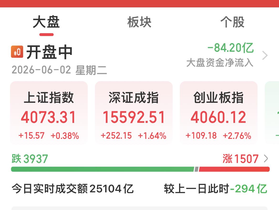 涨指数，跌个股！

创业板指上涨2.76 ％！

科创50指数上涨1.80 ％！