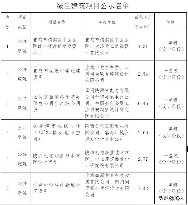 宝鸡最新一批绿色建筑项目名单公示！6个项目成功入选
宝鸡住建局公布了2025年第