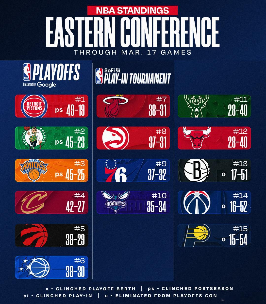 虽然热火输球了，但是魔术和76人也输了，胜场相差还是没变，一点点自我安慰nba常