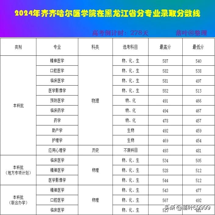 2024年齐齐哈尔医学院在黑龙江省分专业录取分数线。