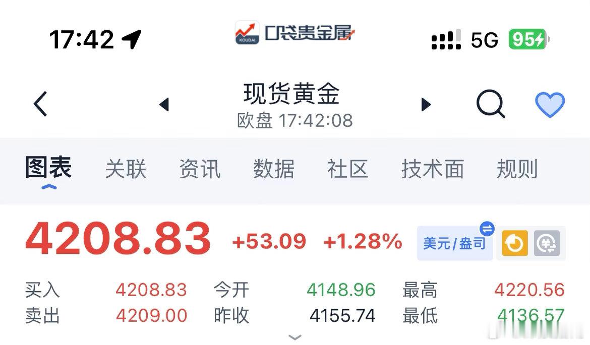 黄金现价簞（三）：4208一线箜，防守4215，目标下看4190-4180。黄金