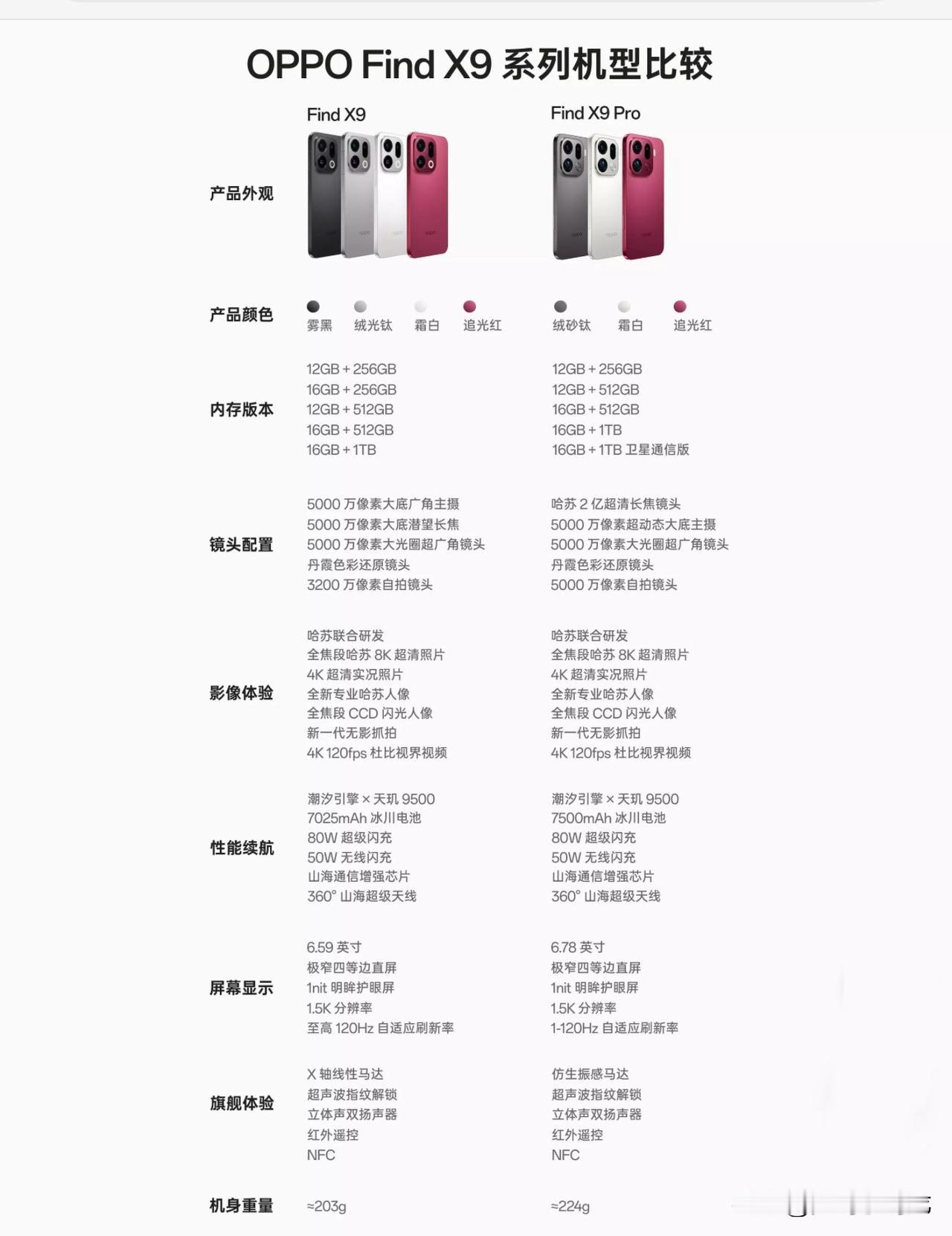 OPPO Find X9系列怎么选？看这张图就够了！
OPPO Find x9系