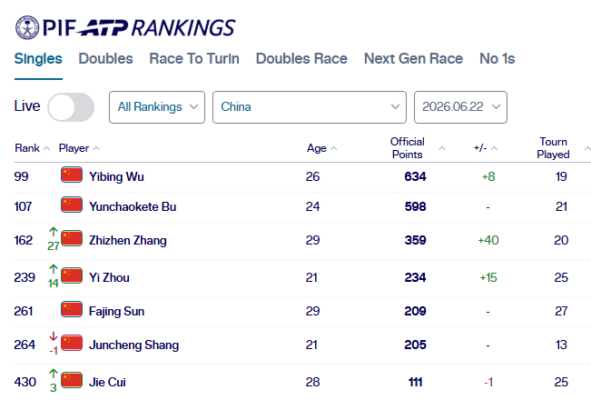 本周我们已经没有一位女单世界前50位的球员了。wta 王欣瑜去年柏林草地赛亚军的