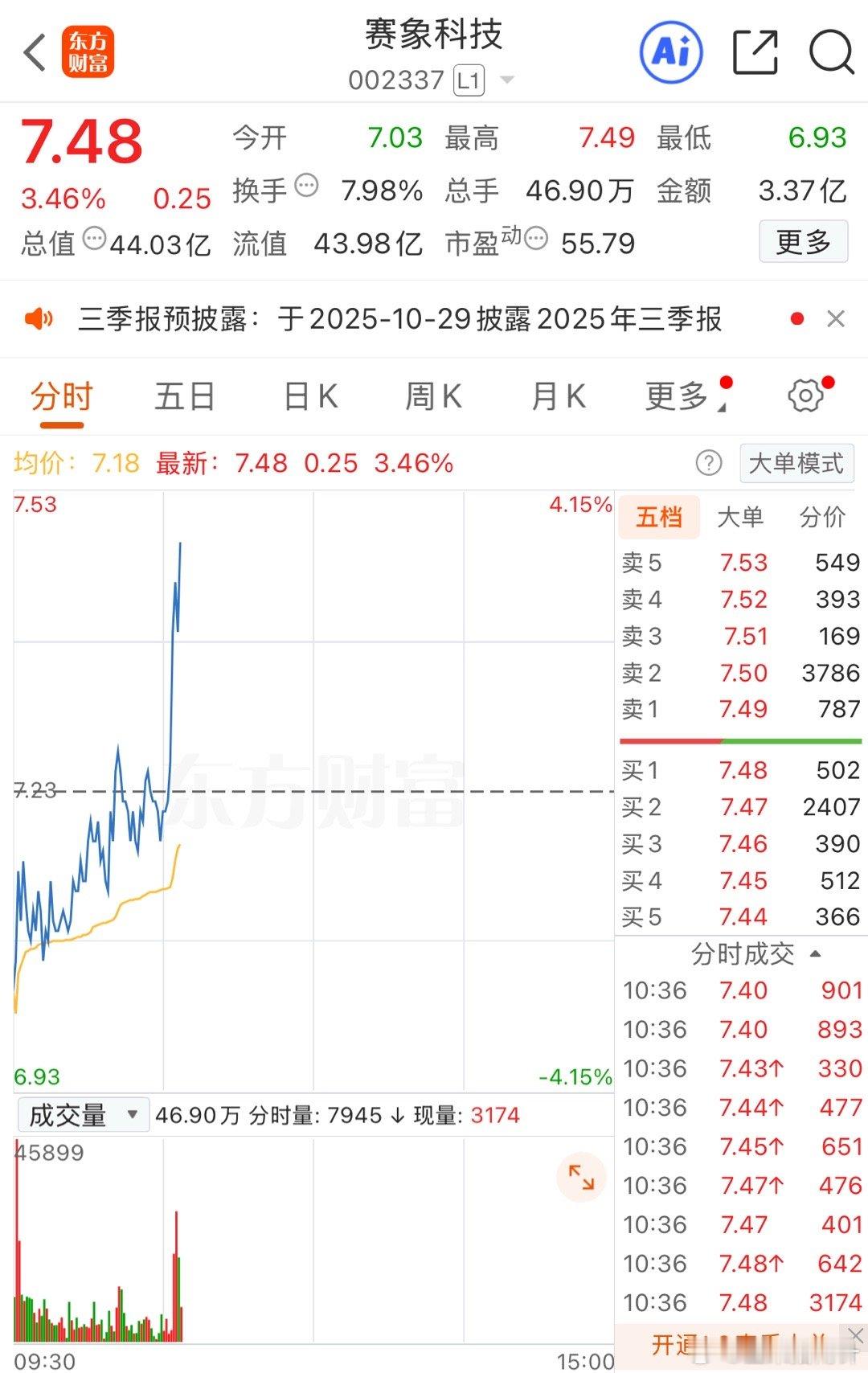 赛象科技起飞，韭菜指南针的票给不给力 ​​​