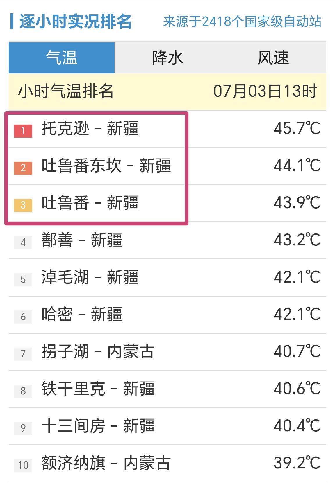 【7月3日13时，全国小时段最高温前十榜，最高温45.7℃】

这几天，新疆地区
